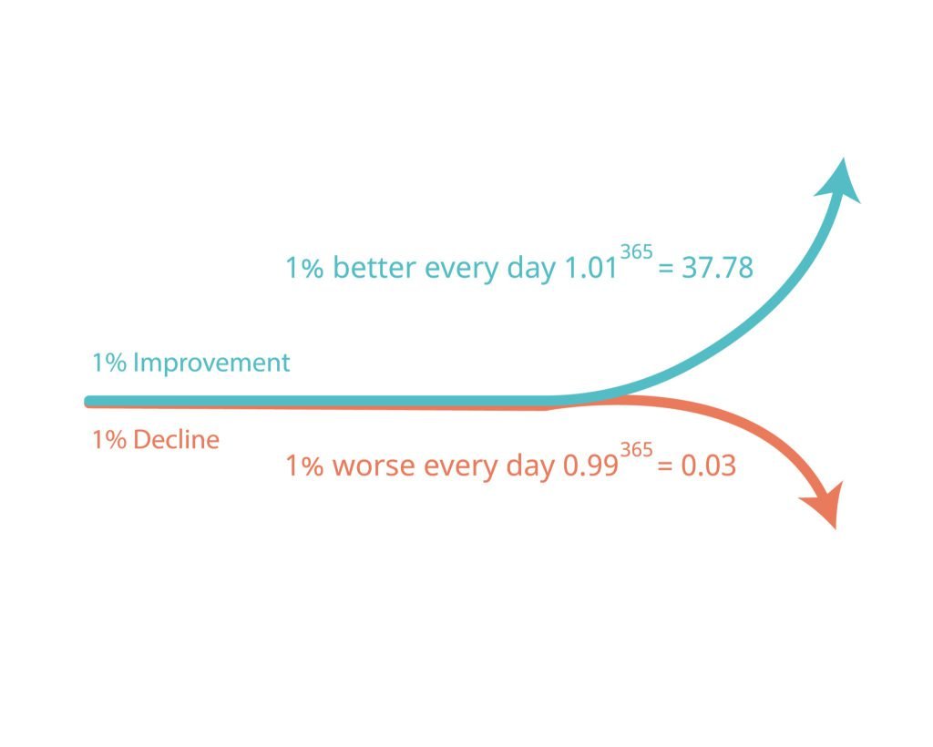 The Quiet Power of Small Improvements