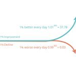 The Quiet Power of Small Improvements