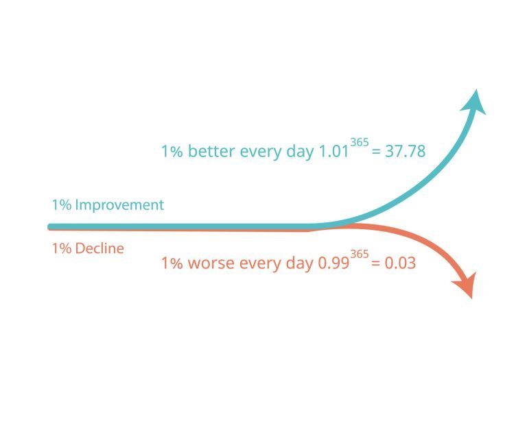 The Quiet Power of Small Improvements